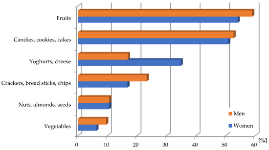 IJERPH Free Full Text Gender Differences In Eating Habits Of Polish ijerph-free-full-text-gender-differences-in-eating-habits-of-polish