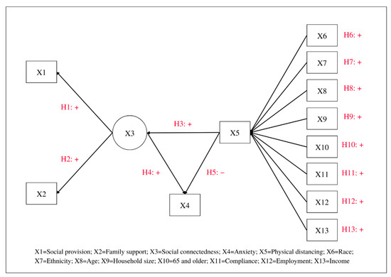 Social Connectedness, Physical Distancing, and Anxiety in Complying ...
