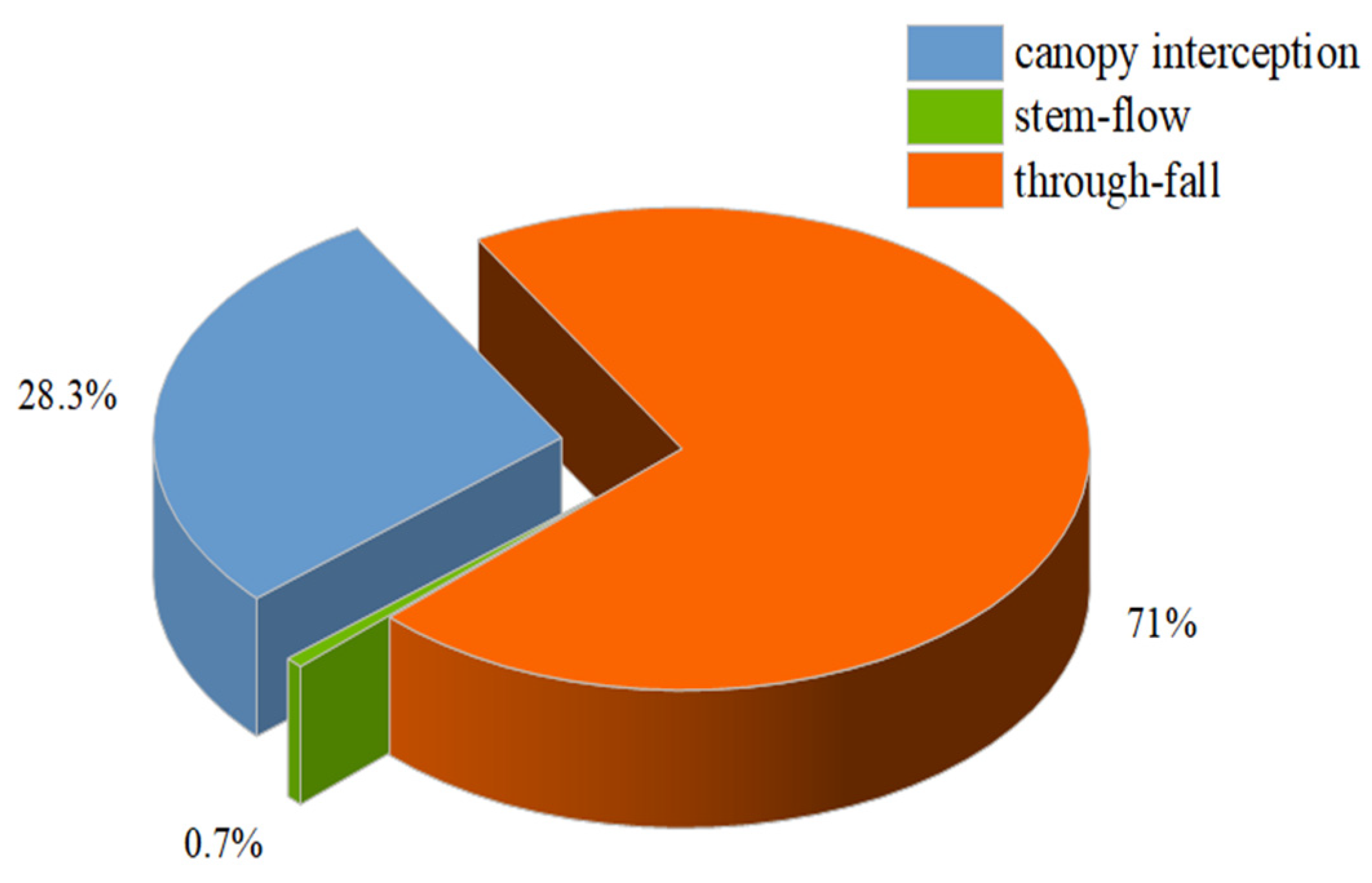 Evaluation of Ecological Service Function of Liquidambar formosana Plantations