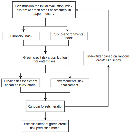 Assessing and Predicting Green Credit Risk in the Paper Industry