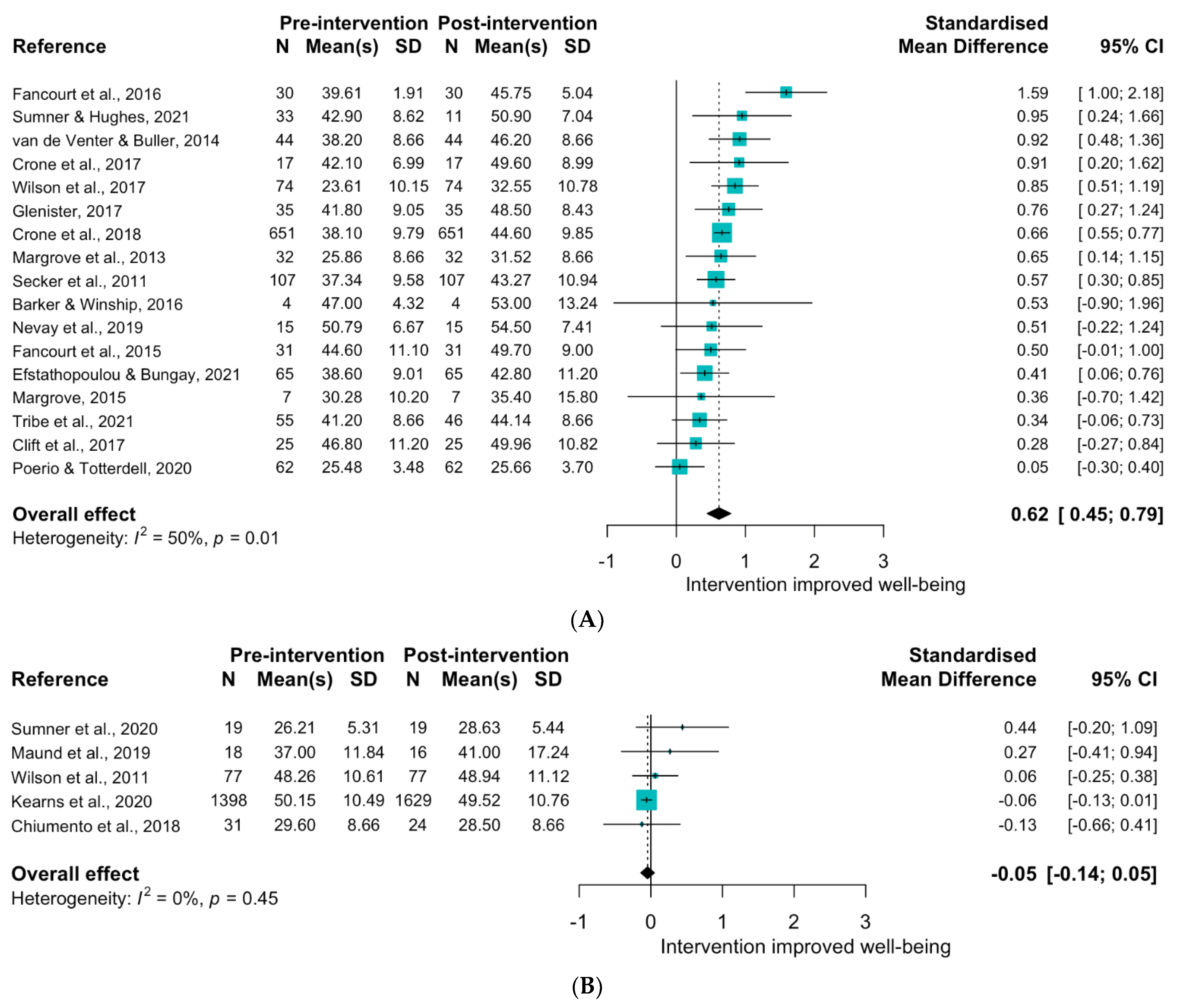IJERPH | Free Full-Text | What Works to Improve Wellbeing? A Rapid
