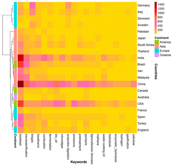 Research Priorities and Trends on Bioenergy: Insights from