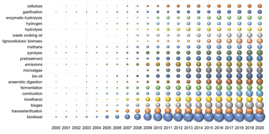 Research Priorities and Trends on Bioenergy: Insights from
