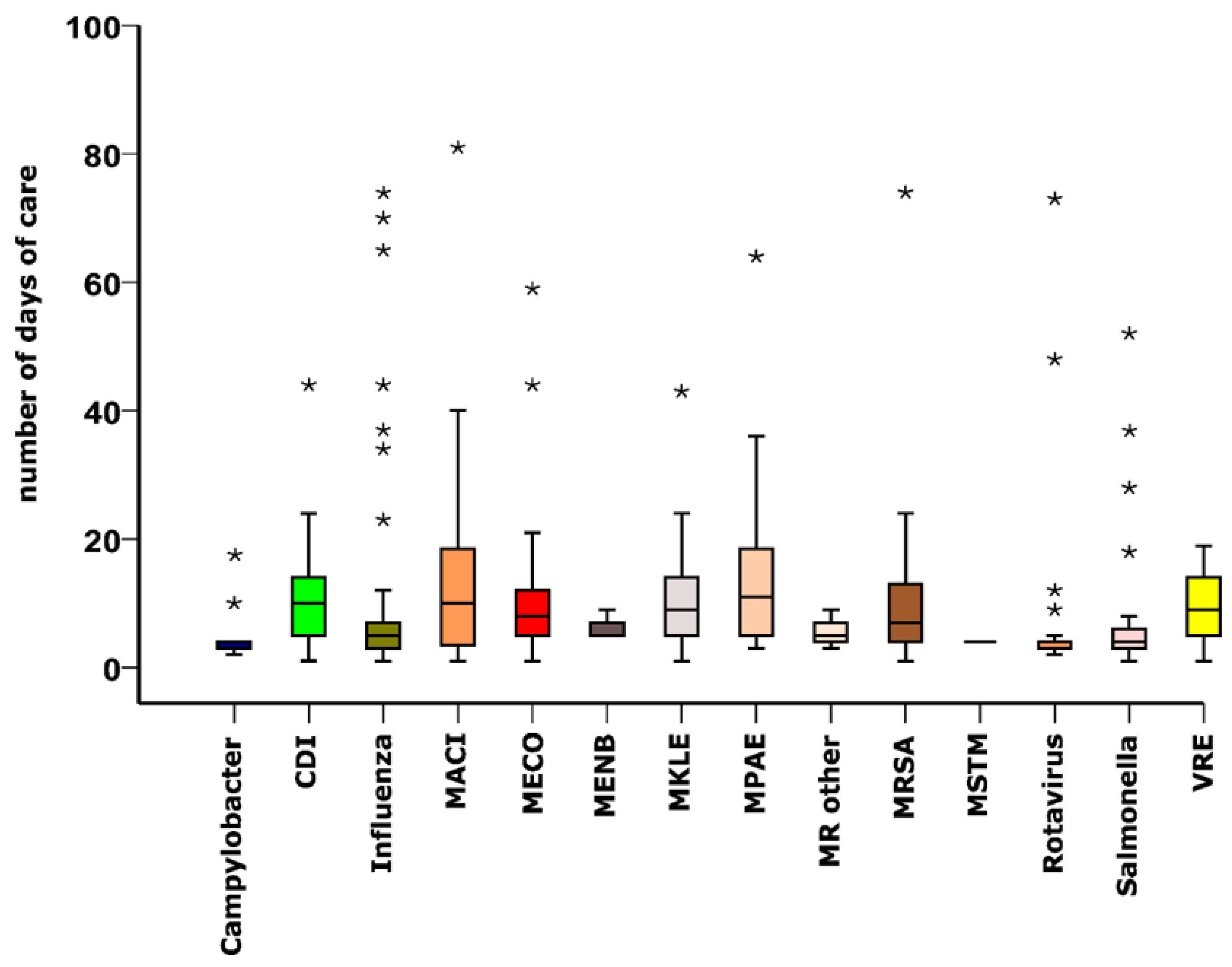 IJERPH Free FullText Comparison of Length of Hospital Stay for
