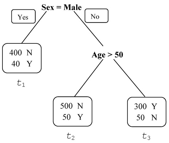 Using Tree-Based Machine Learning for Health Studies: Literature Review ...