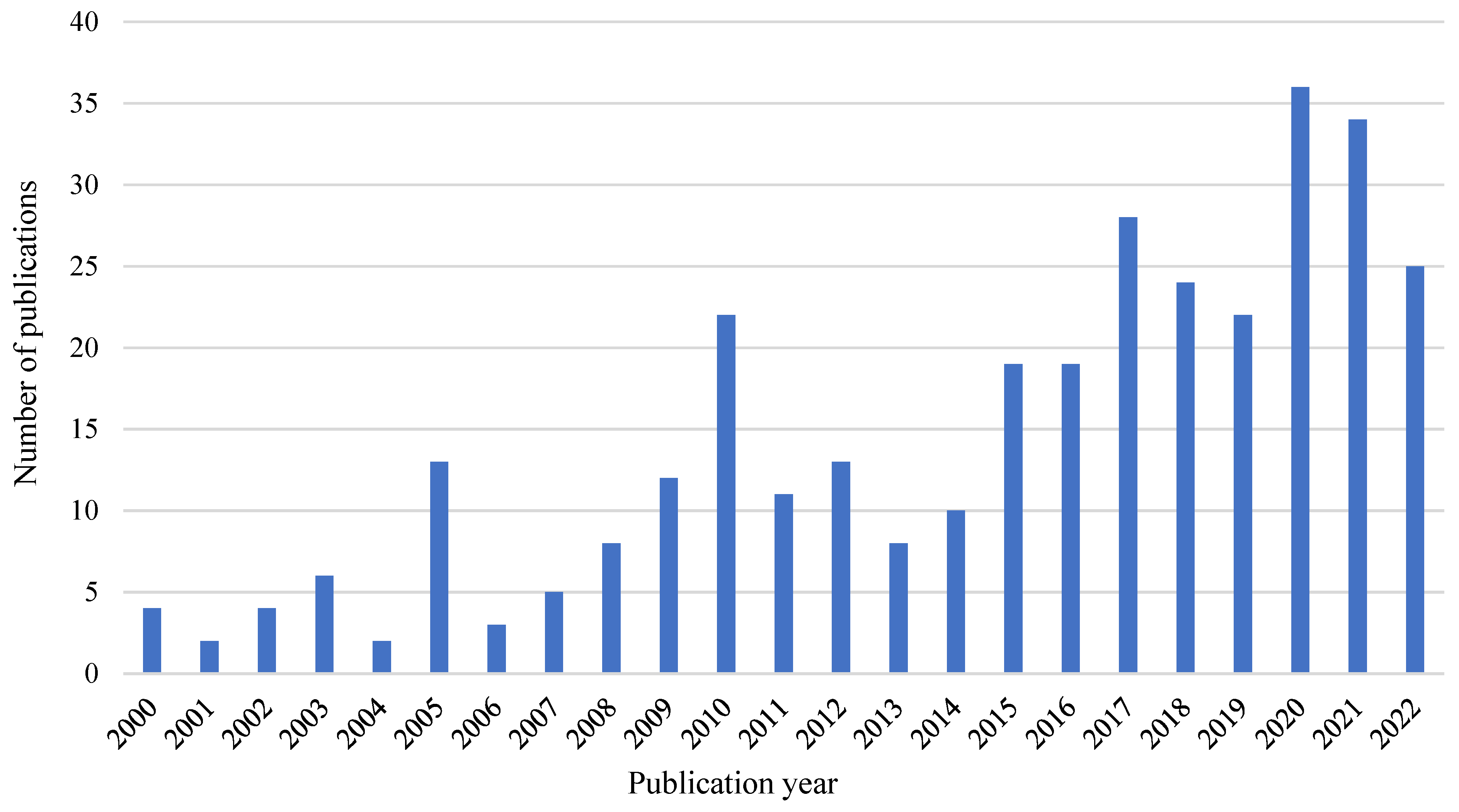 Ijerph 19 16120 g002