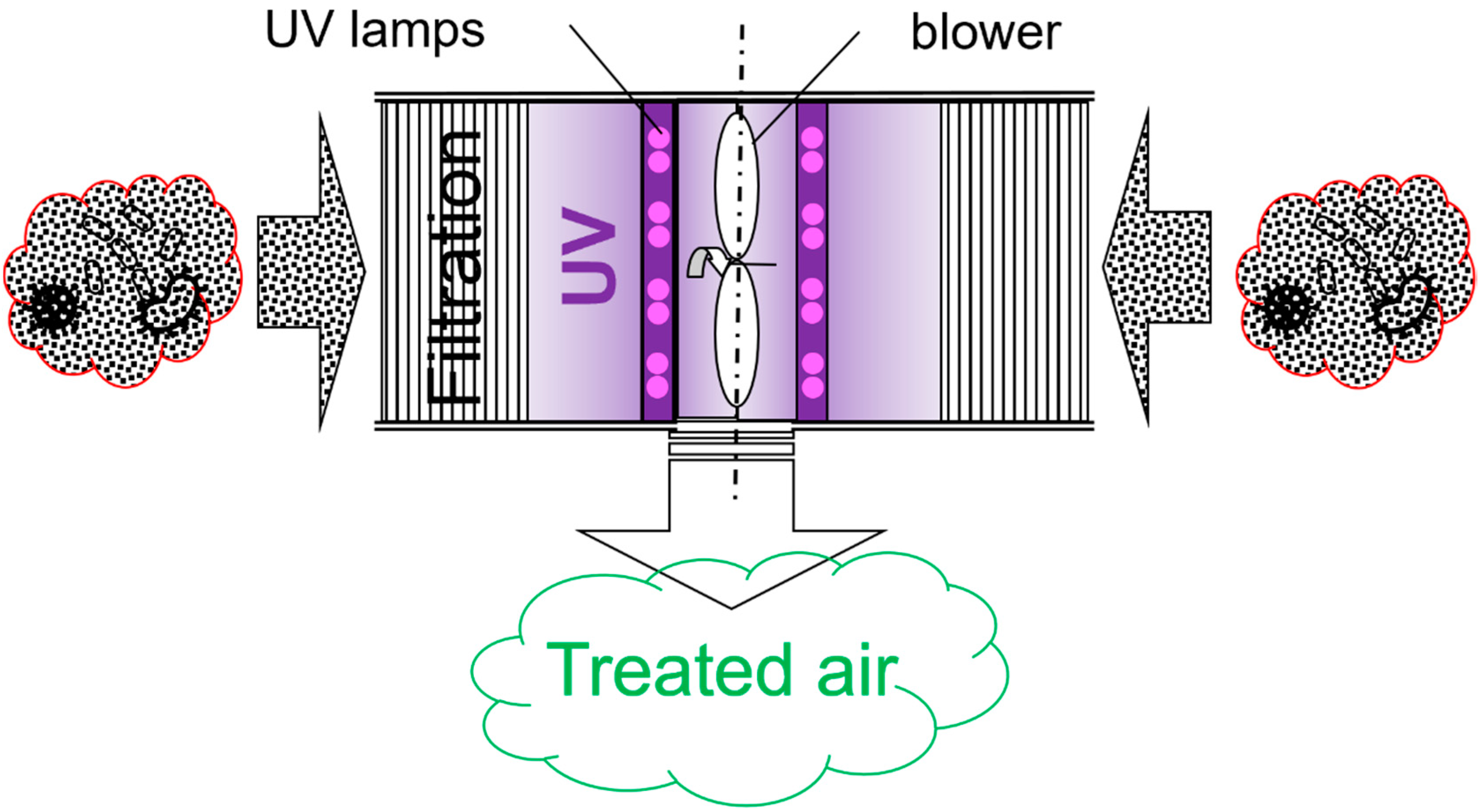 Germicidal UV lights could be producing indoor air pollutants