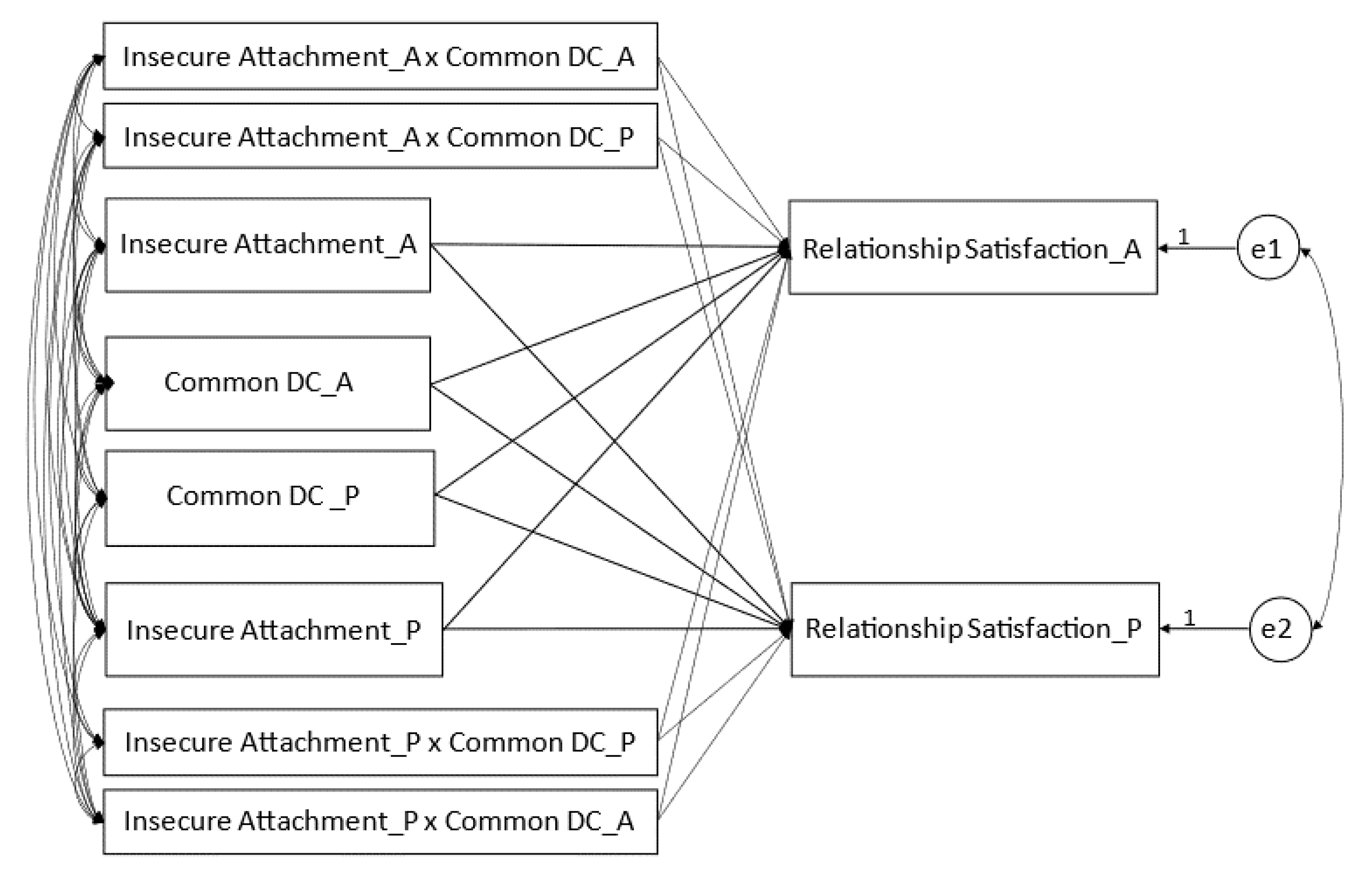 Actor-partner model for avoidant attachment dimension