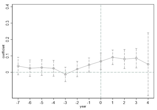 How Big Data Affect Urban Low-Carbon Transformation—A Quasi