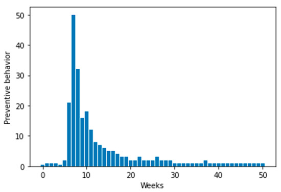 IJERPH Free Full-Text Interplay between Discrete Emotions and Preventive Behavior in Health Crises Big Data Analysis of COVID-19