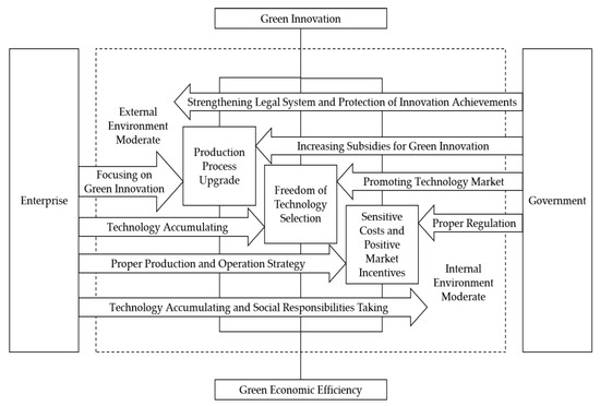 The Impact of Green Innovation on Enterprise Green Economic Efficiency