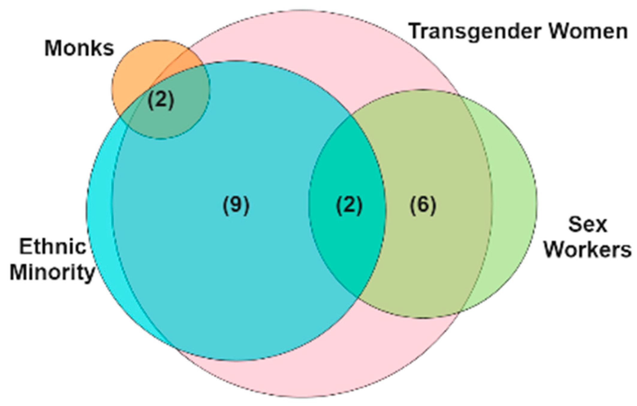 IJERPH Free Full-Text Discrimination against and Associated Stigma Experienced by Transgender Women with Intersectional Identities in Thailand