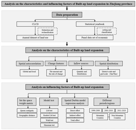 Analyzing the Spatio-Temporal Dynamics of Urban Land Use Expansion and ...