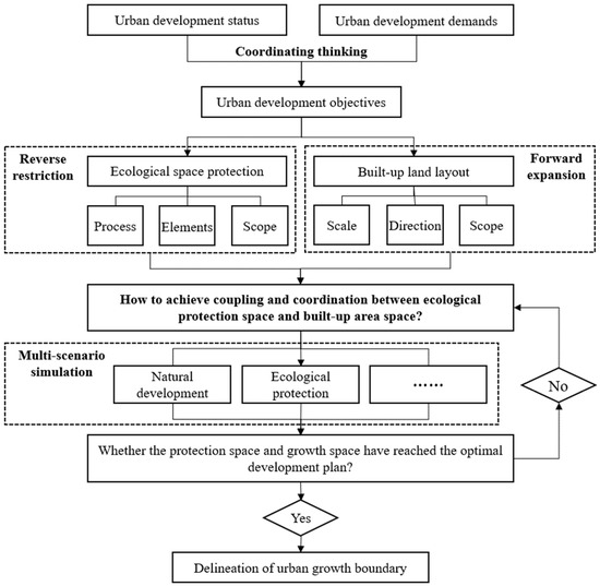Progress of Research on Urban Growth Boundary and Its Implications in ...