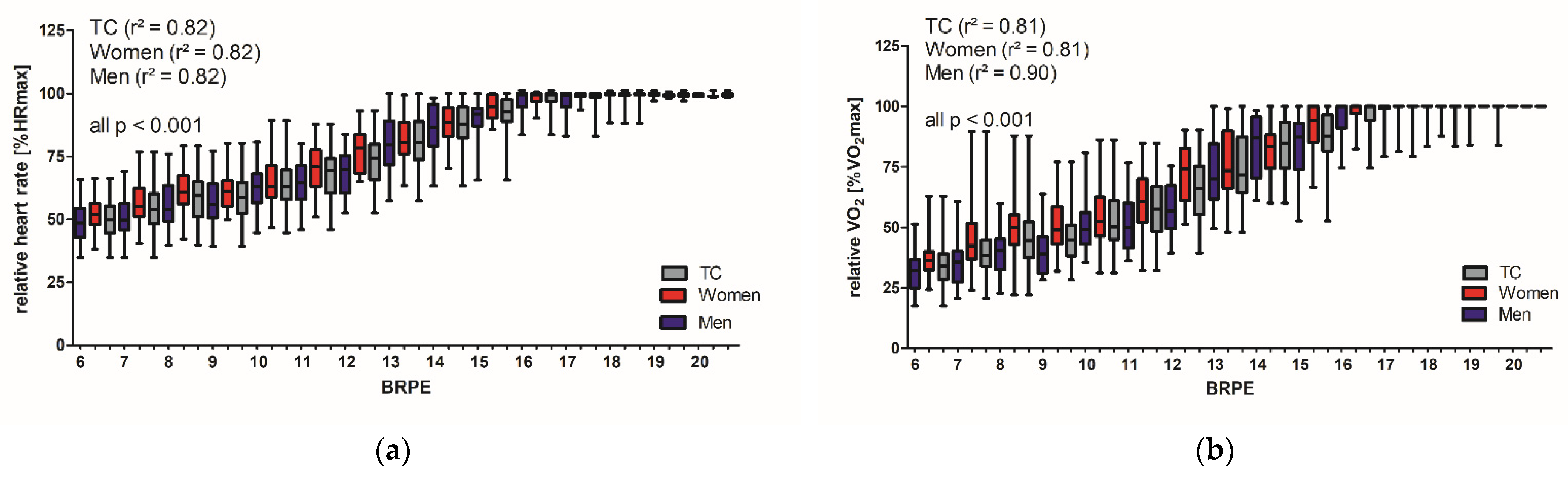 PDF) Maximum Heart Rate during exercise: Reliability of the 220-age and  Tanaka formulas in healthy young people at a moderate altitude