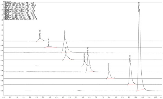 Simultaneous Determination for Nine Kinds of N-Nitrosamines Compounds ...