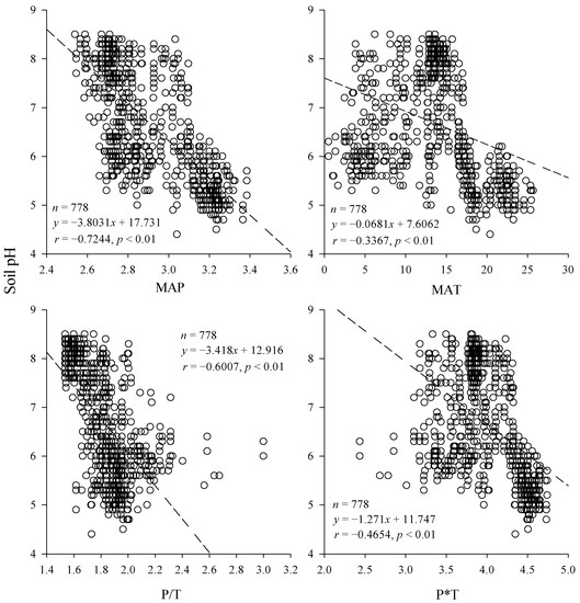 ショート Spatial Distribution and Estimation Model of Soil pH in