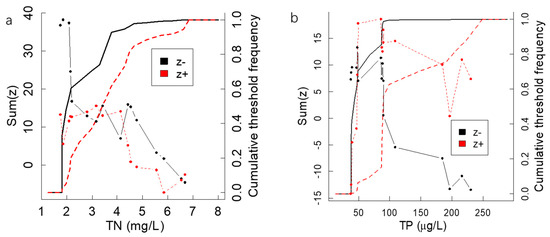 Developing Ecological Thresholds for Nitrogen and Phosphorus
