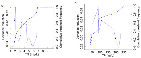 Developing Ecological Thresholds for Nitrogen and Phosphorus in