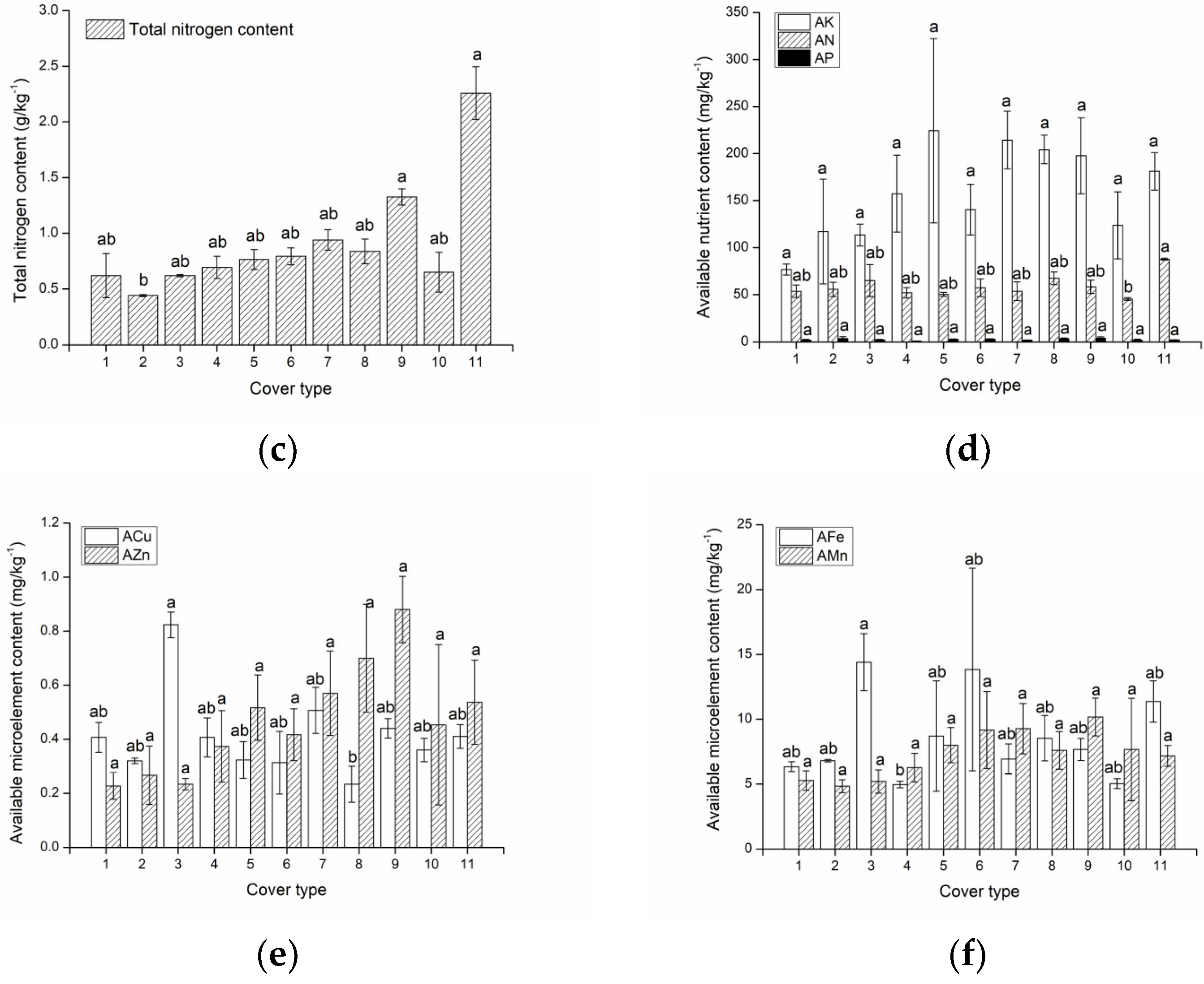 IJERPH | Free Full-Text | Soil Quality Assessment of Different 