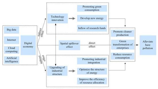MJ Impact of the Digital Economy on PM2.5: Experience from the