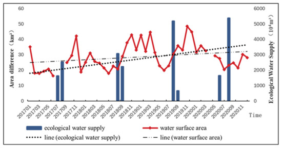 Temporal and Spatial Evolution of Eichmann Lake Wetland in