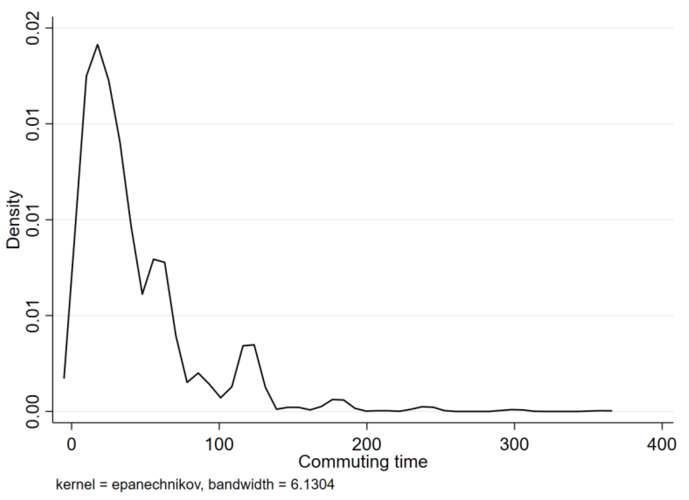 The Effect of Commuting Time on Quality of Life: Evidence