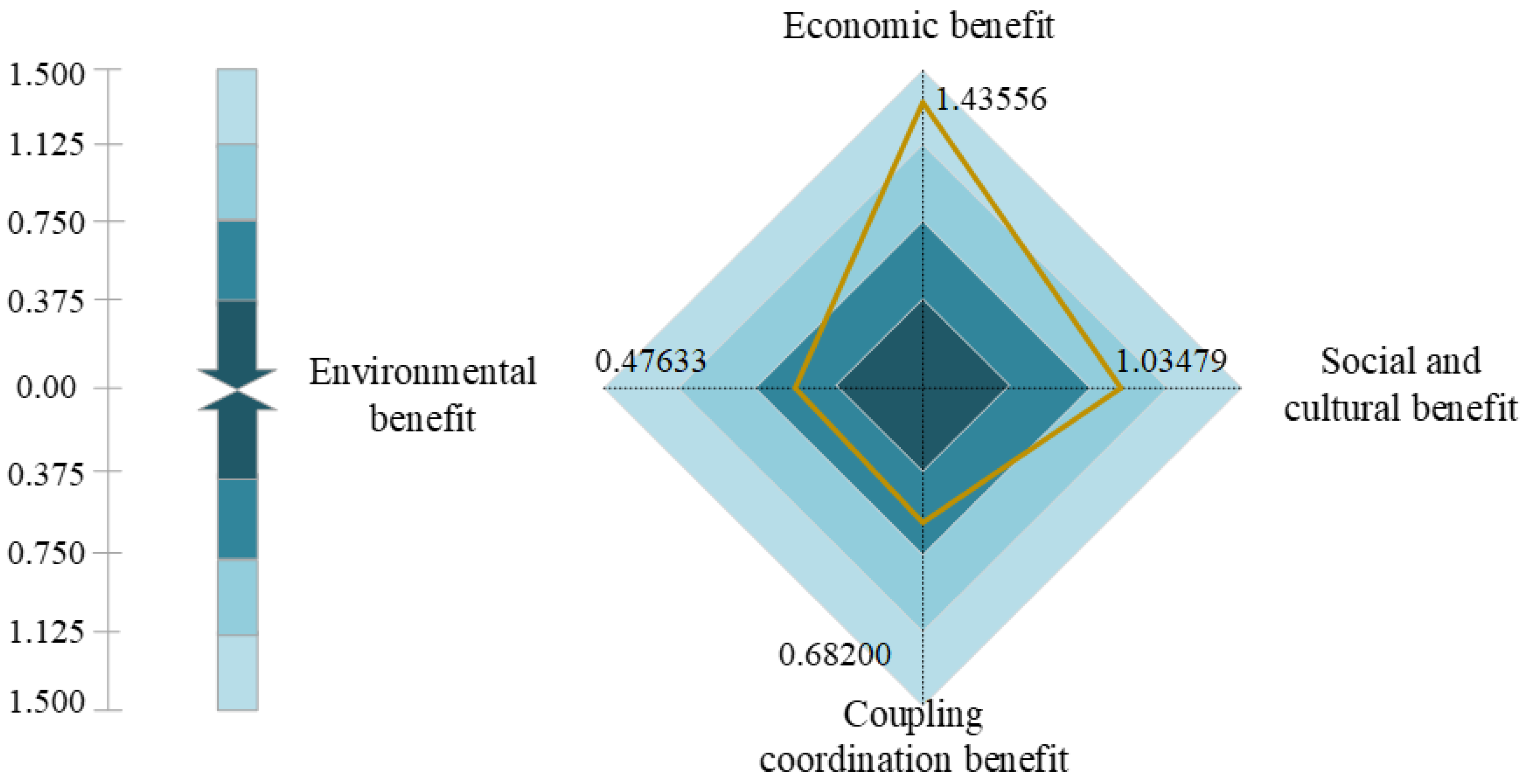 Evaluating the Comprehensive Benefit of Urban Renewal