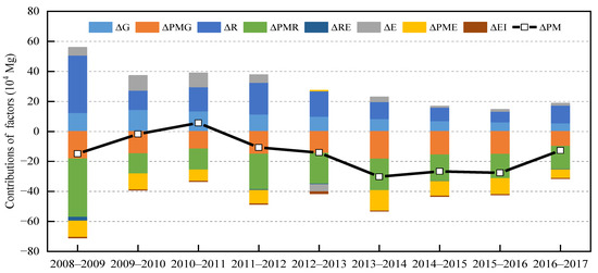 IJERPH | Free Full-Text | Drivers and Decoupling Effects of PM2.5 
