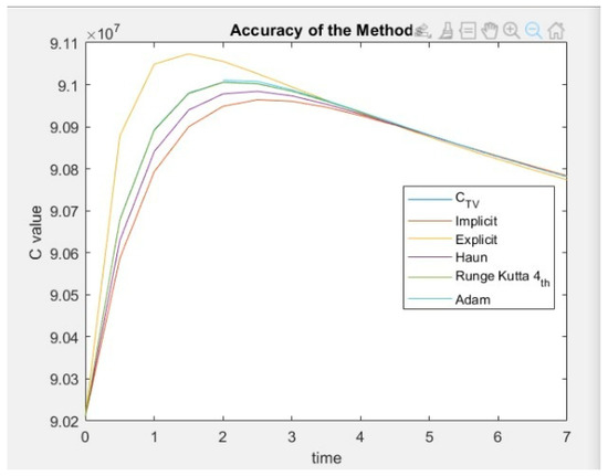Comprehensive Study of a Diabetes Mellitus Mathematical Model Using ...