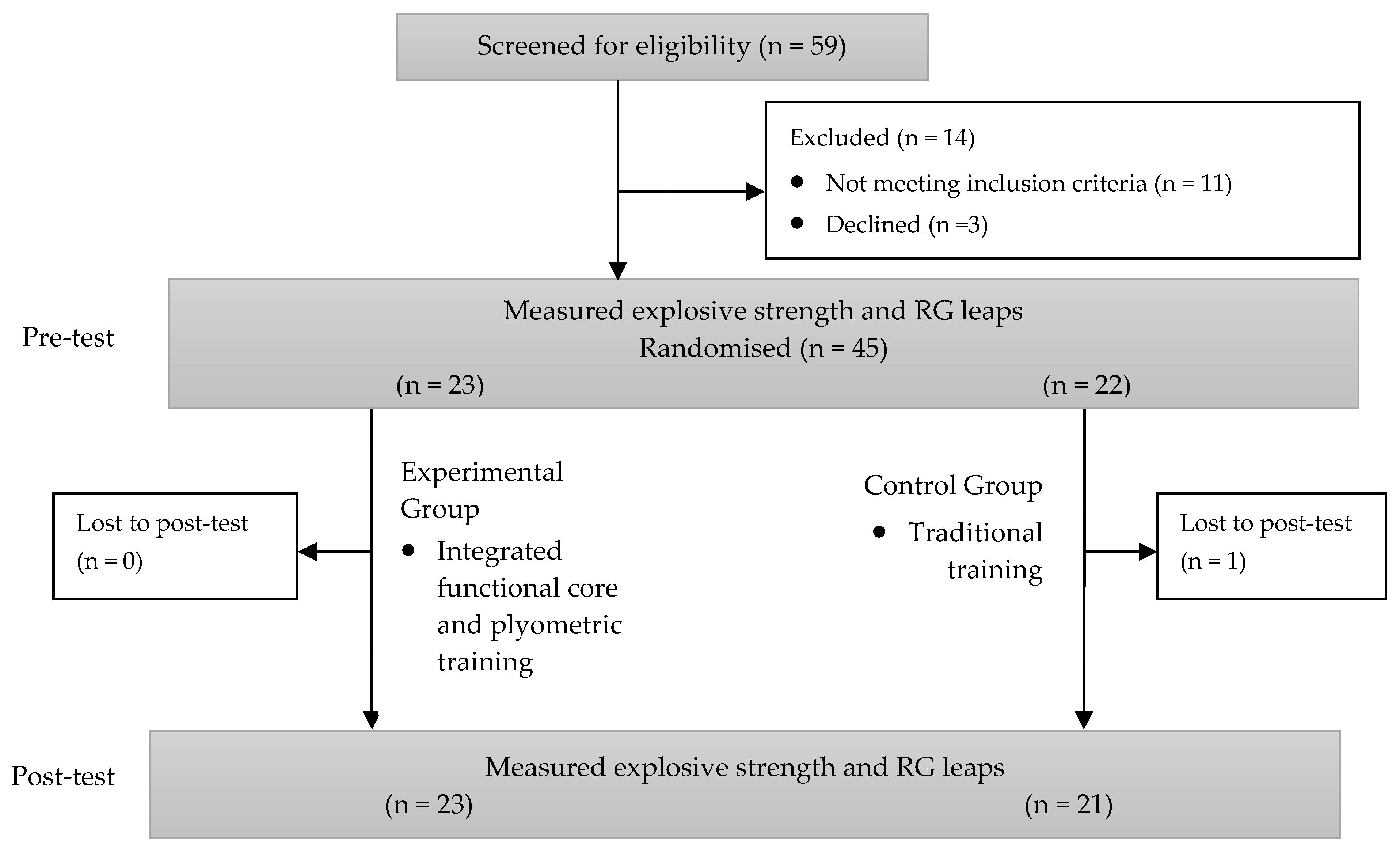 IJERPH Free Full-Text The Effects of an Eight-Week Integrated Functional Core and Plyometric Training Program on Young Rhythmic Gymnastsandrsquo; Explosive Strength image
