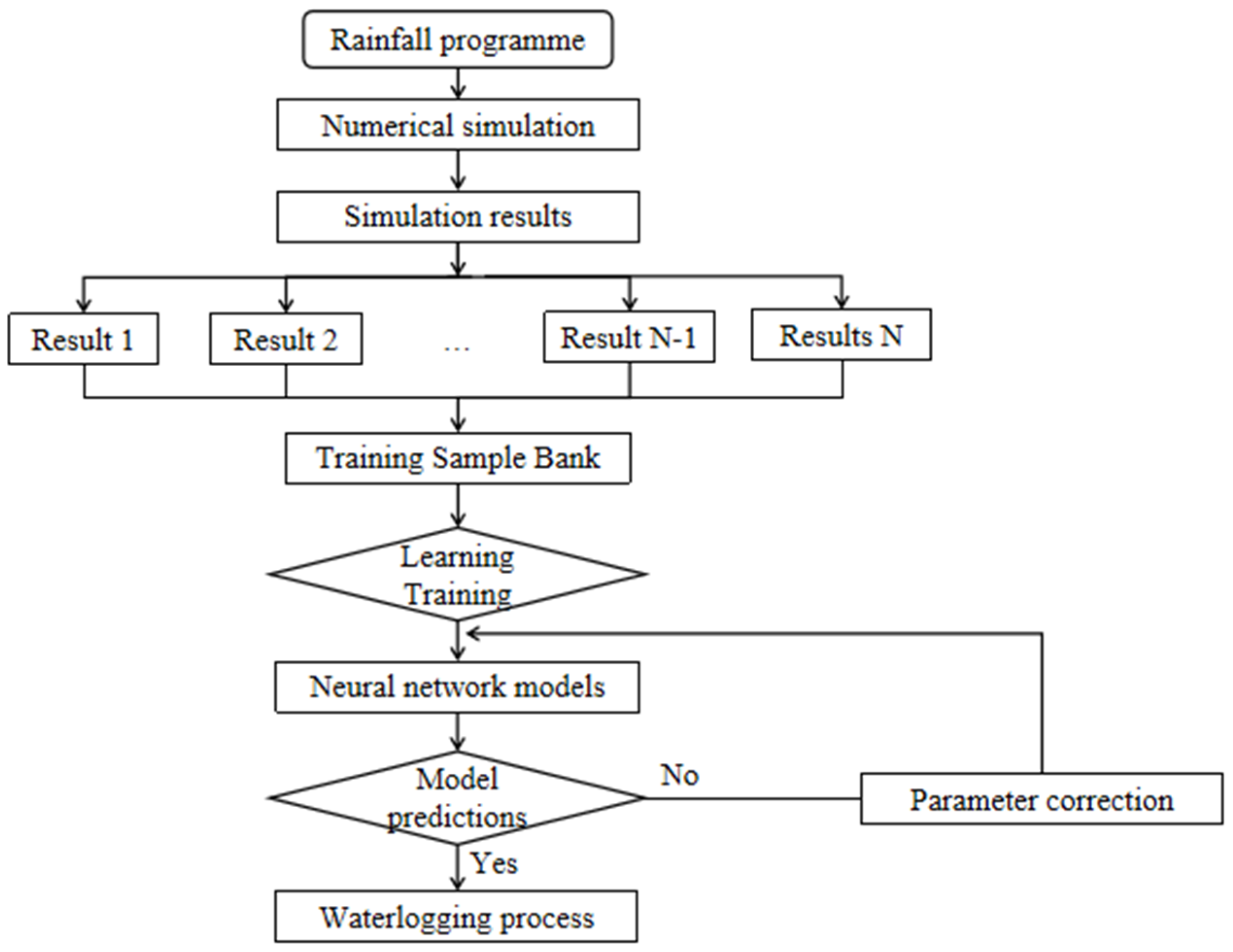 Urban Flooding Prediction Method Based on the Combination of LSTM ...