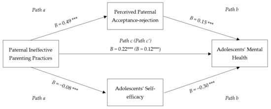 IJERPH | Free Full-Text | Parenting Practices and
