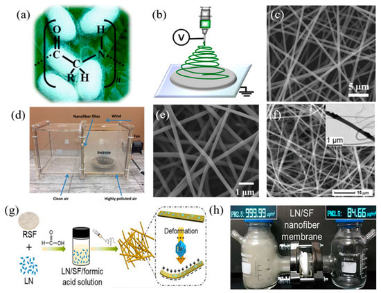 Biodegradable Electrospun Nanofiber Membranes as Promising