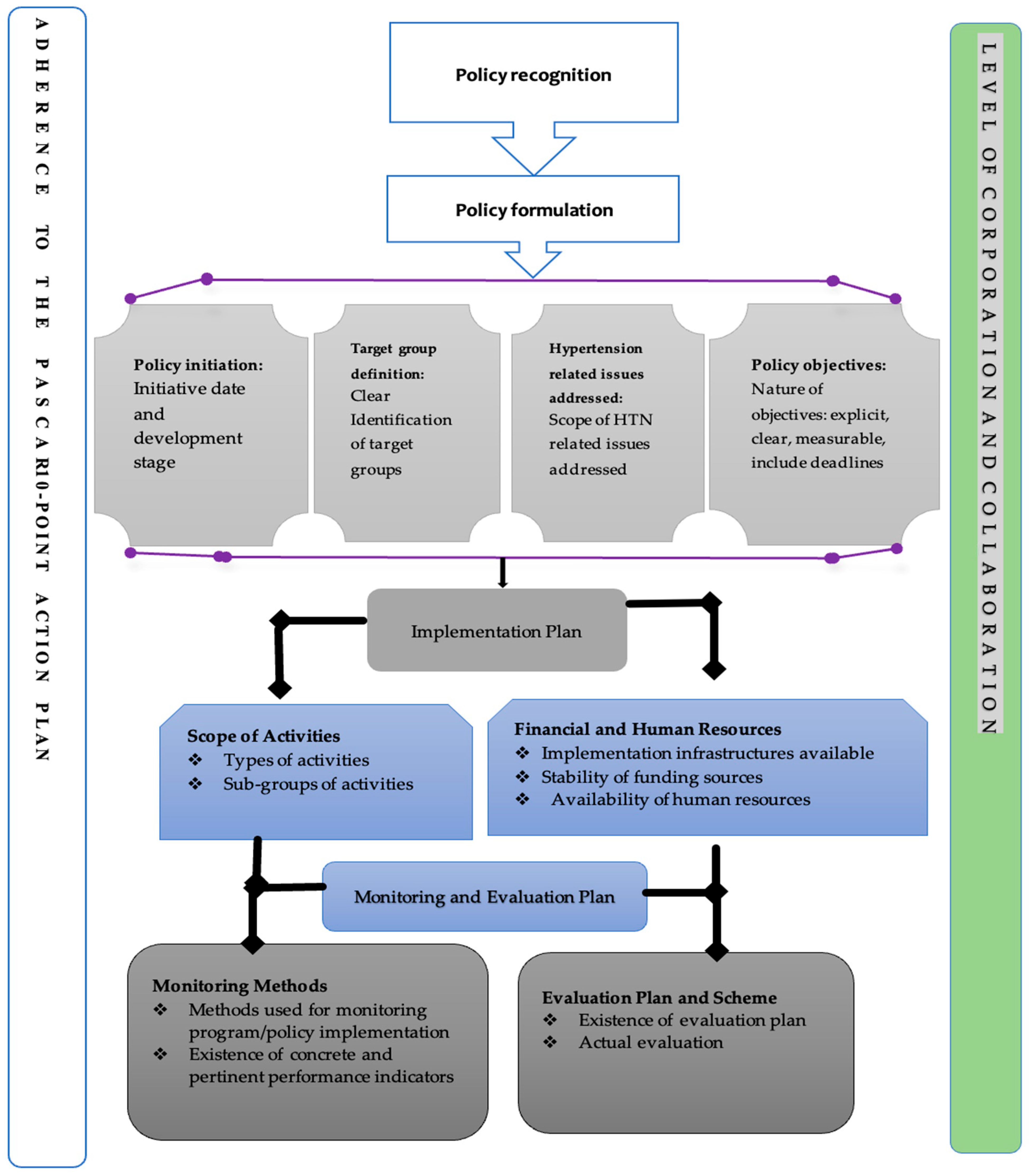 Comment Tracer Les Verticales Sur Un Schéma De Composition IJERPH | Free Full-Text | Ghana’s Adherence to PASCAR’s 10-Point Action Plan towards Hypertension Control: A Scoping Review