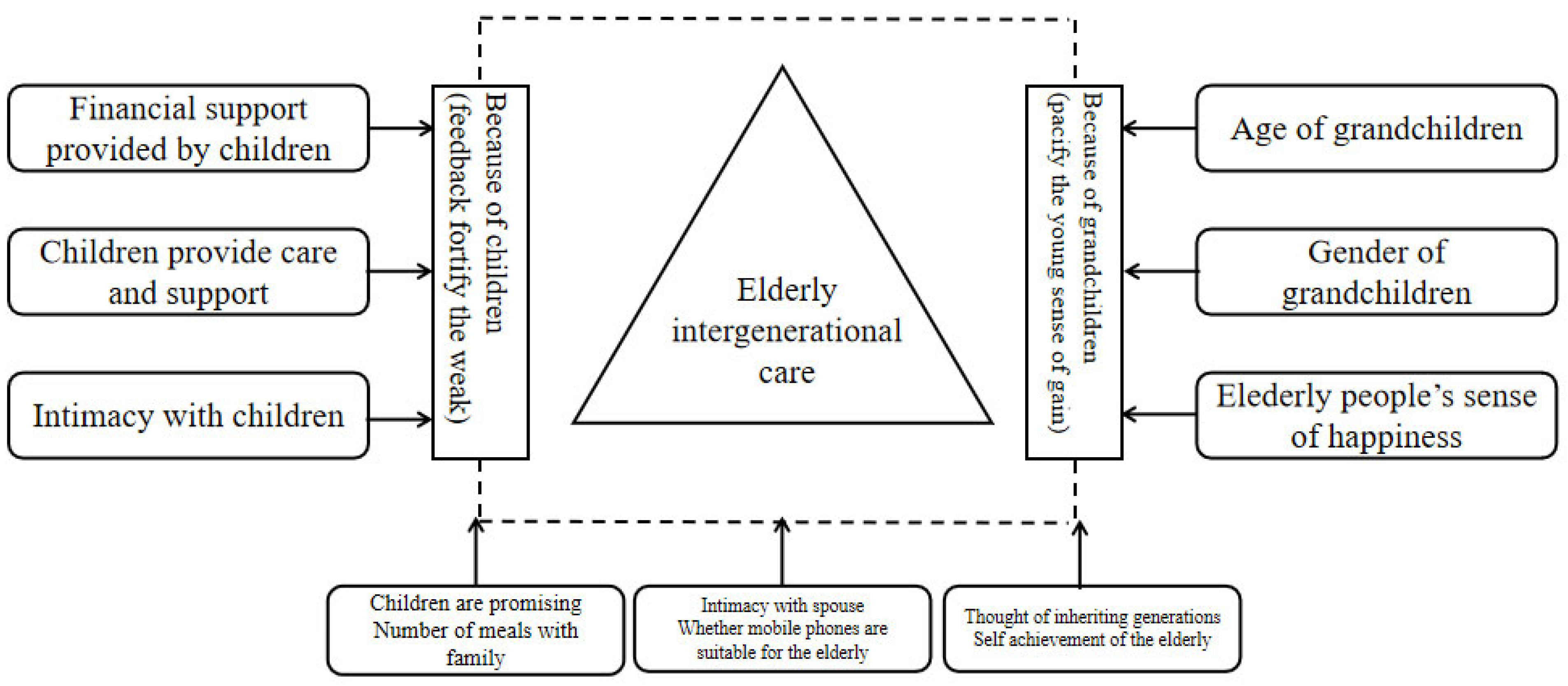 IJERPH Free Full-Text For Children or Grandchildren?andmdash;The Motivation of Intergenerational Care for the Elderly in China photo