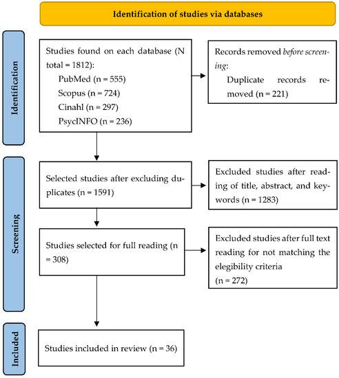 Quality of Life in Caregivers of Cancer Patients: A Literature Review