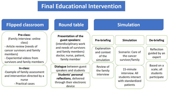 Co-Design and Validation of a Family Nursing Educational Intervention ...