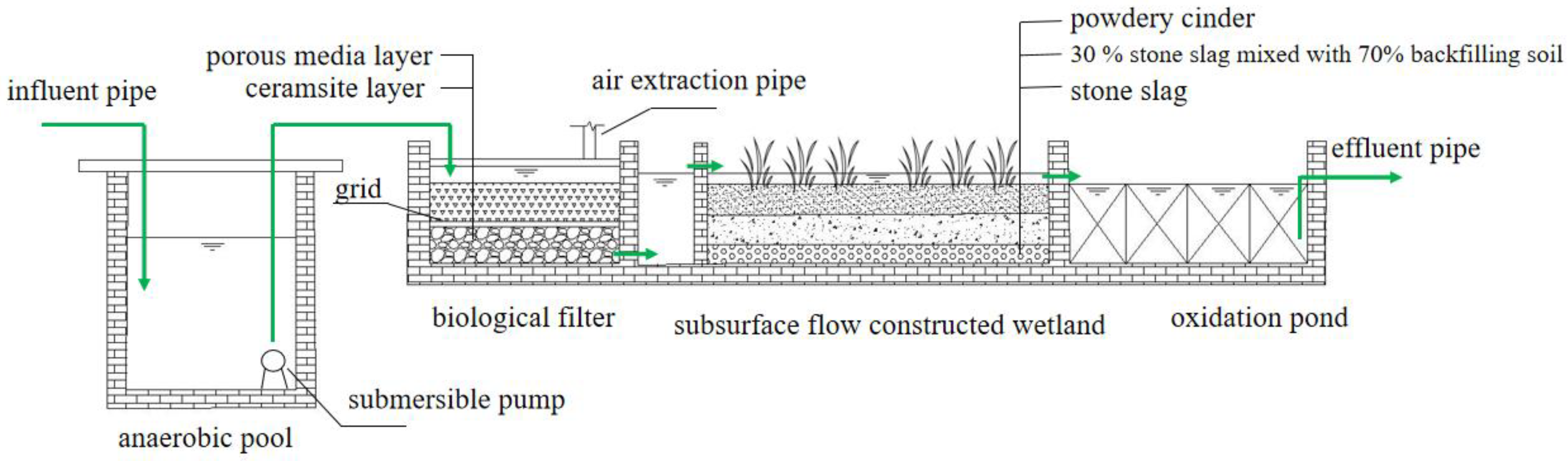 Carbon Reduction and Pollutant Abatement by a Bio–Ecological