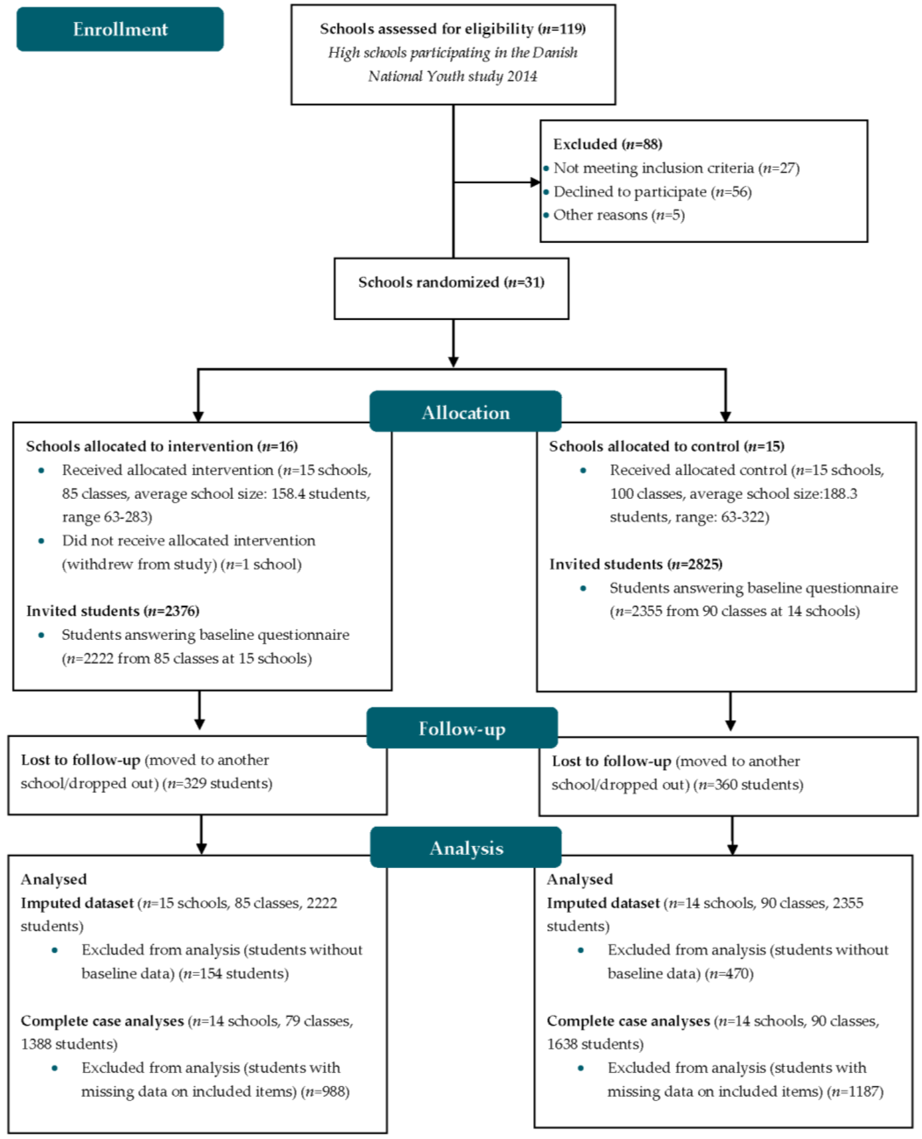 IJERPH | Free Full-Text Preventing Stress among High School Students in Denmark through the Multicomponent Healthy High School Intervention&mdash;The Effectiveness at First Follow-Up