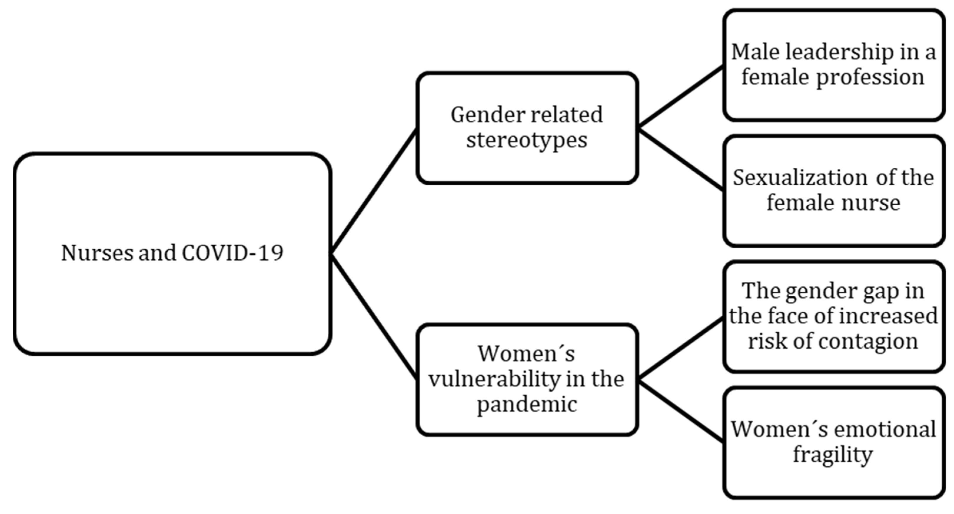 IJERPH Free Full-Text Nursing Studentsandrsquo; Perception about Gender Inequalities Presented on Social Networks A Qualitative Study picture picture