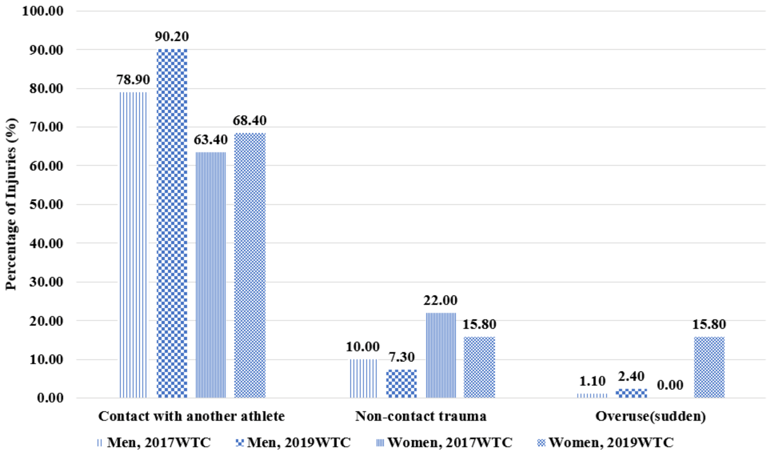 IJERPH Free Full-Text Incidence of Sport Injuries in the Manchester 2019 World Taekwondo Championships A Prospective Study of 936 Athletes from 145 Countries