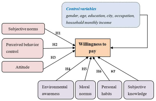 IJERPH | Free Full-Text | Public Willingness to Pay for Green 