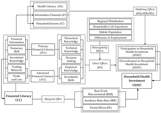 The Impact of Financial Literacy on Household Health Investment ...