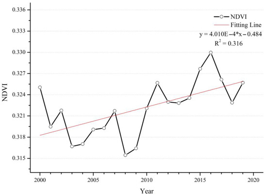 What Factors Dominate the Change of PM2.5 in the World from 2000 to ...