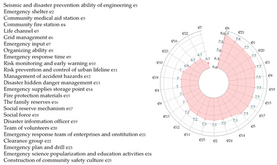 An Evaluation Approach of Community Emergency Management Ability Based ...