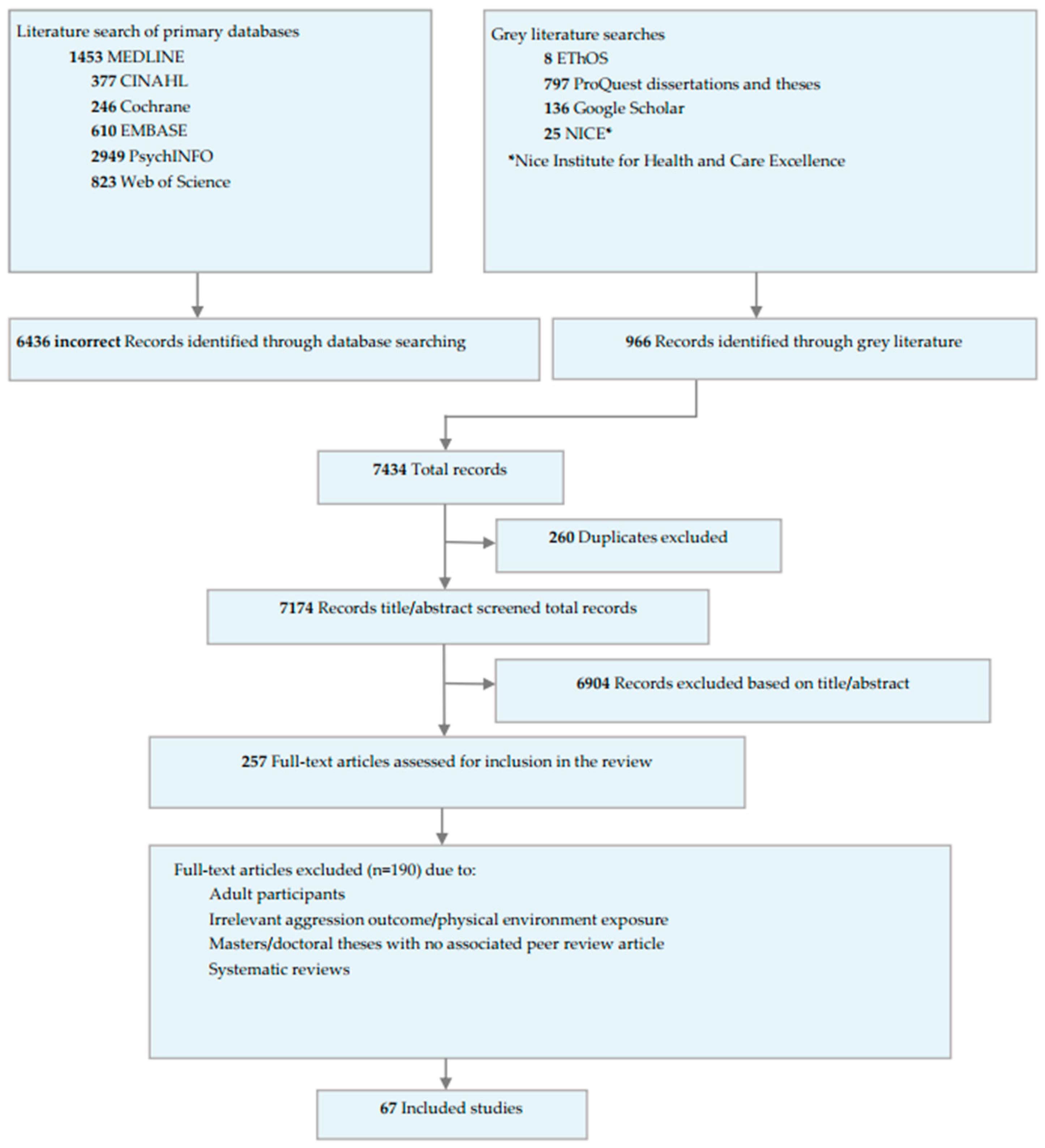 Ijerph 20 02549 g001
