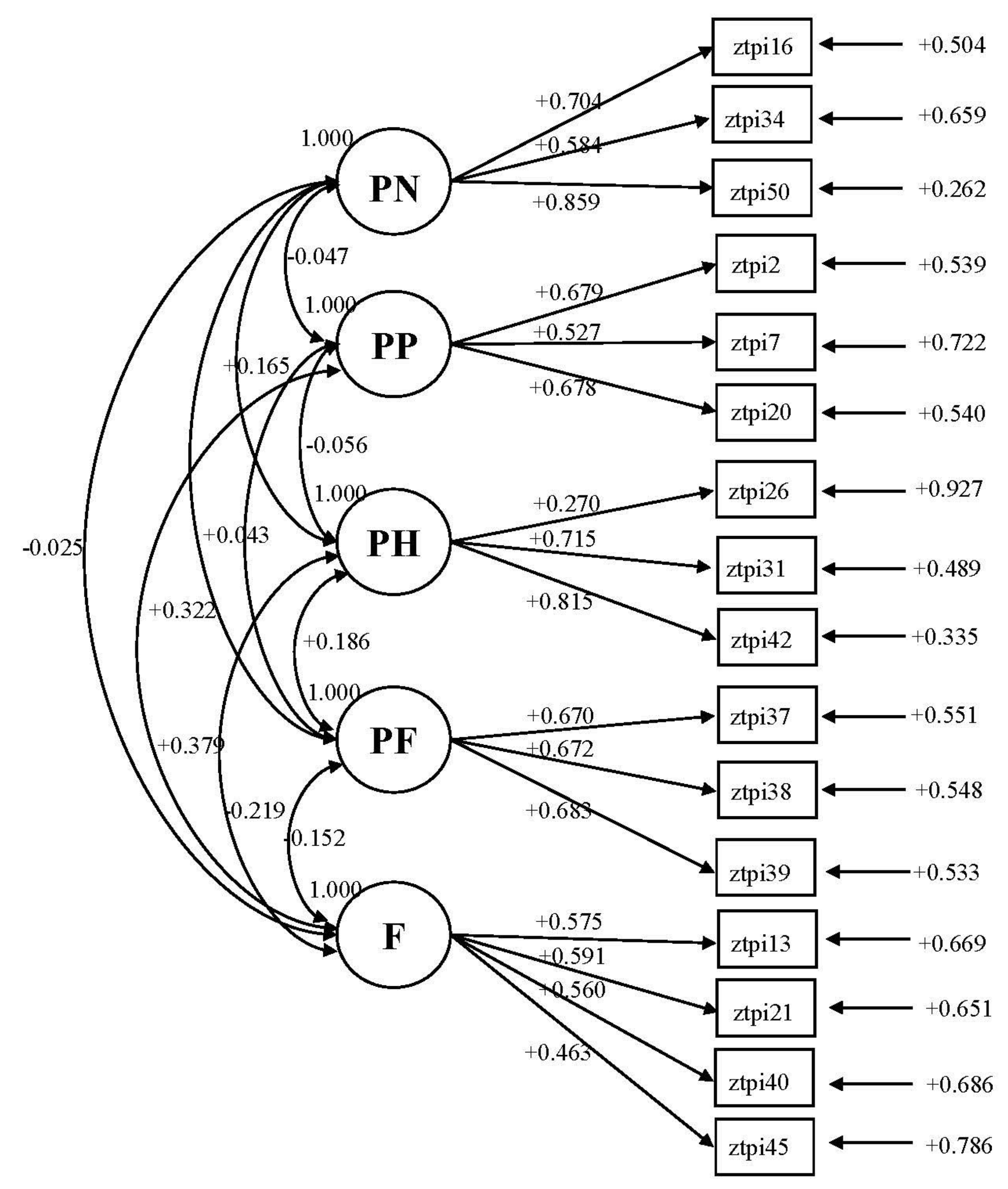 Validation of the shortened 24-item multidimensional assessment of