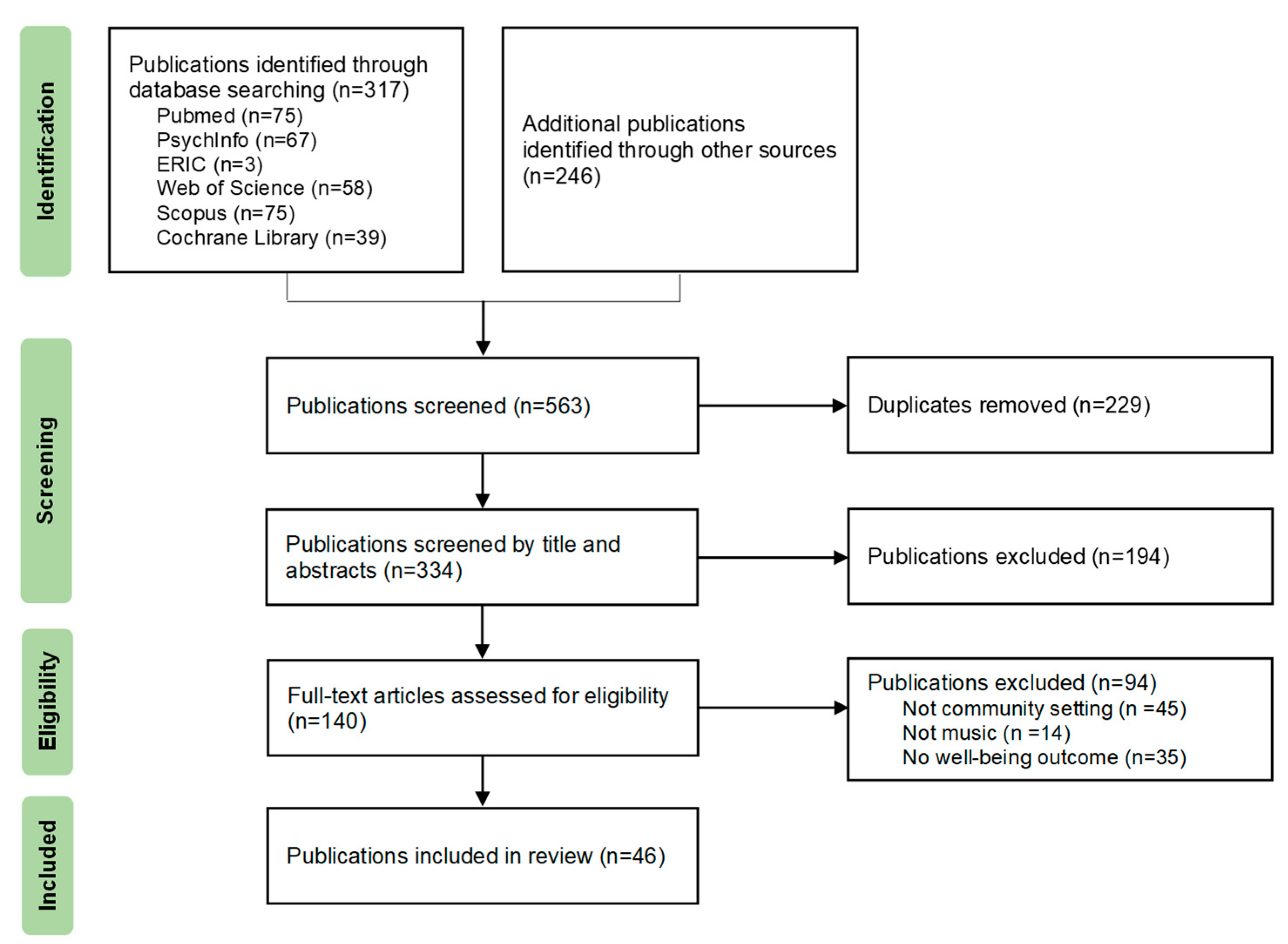 IJERPH Free Full-Text Implementation and Strategies of Community Music Activities for Well-Being A Scoping Review of the Literature image