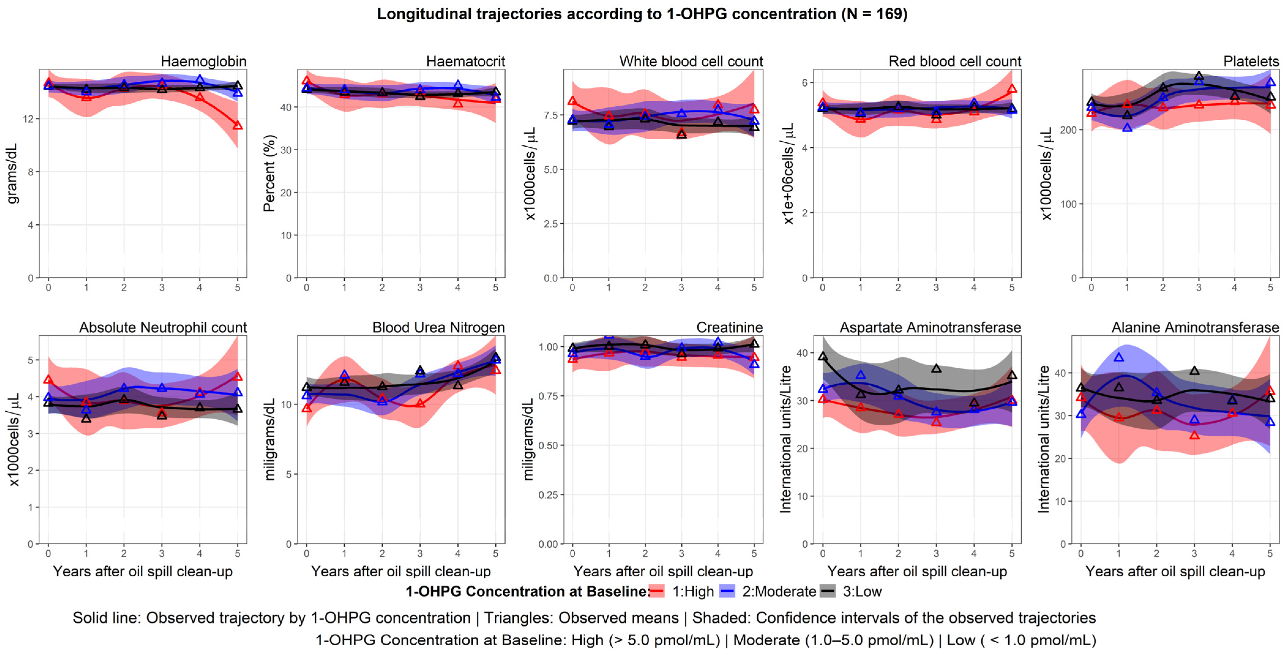 Ijerph 20 02871 g005 550